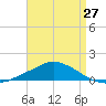 Pascagoula NOAA tide chart for Saturday, April 27, 2024