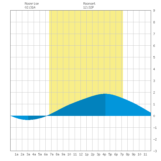 Pascagoula NOAA tide chart for Tuesday, April 2, 2024