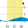 Pascagoula NOAA tide chart for Thursday, April 4, 2024