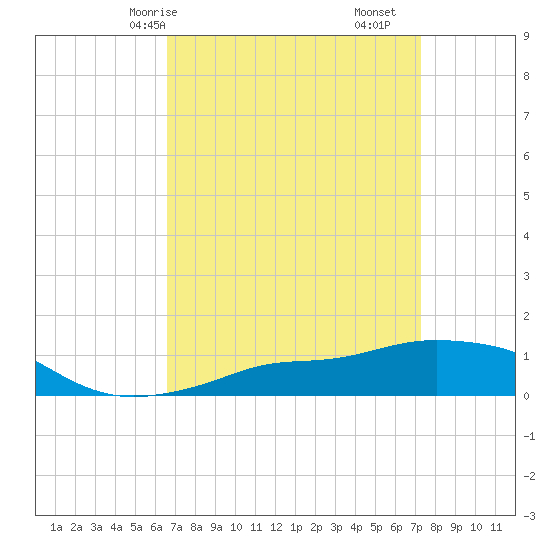 Pascagoula NOAA tide chart for Friday, April 5, 2024