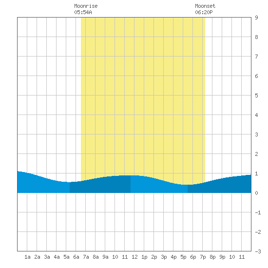 Pascagoula NOAA tide chart for Sunday, April 7, 2024