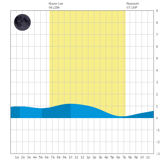 Pascagoula NOAA tide chart for Monday, April 8, 2024