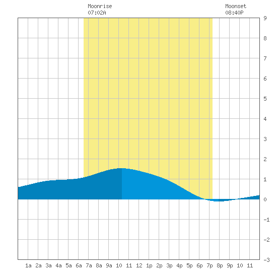 Pascagoula NOAA tide chart for Tuesday, April 9, 2024