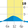 Pascagoula NOAA tide chart for Friday, May 10, 2024