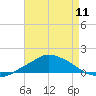 Pascagoula NOAA tide chart for Saturday, May 11, 2024