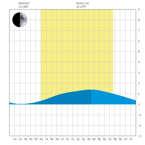 Pascagoula NOAA tide chart for Wednesday, May 15, 2024