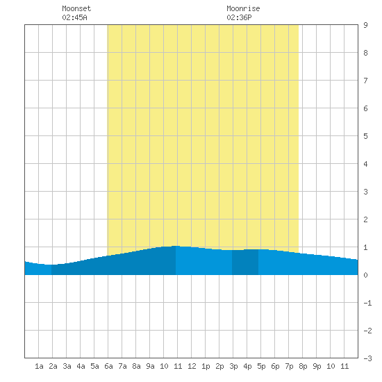 Pascagoula NOAA tide chart for Friday, May 17, 2024