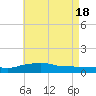 Pascagoula NOAA tide chart for Saturday, May 18, 2024