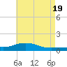 Pascagoula NOAA tide chart for Sunday, May 19, 2024