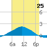 Pascagoula NOAA tide chart for Saturday, May 25, 2024