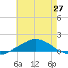Pascagoula NOAA tide chart for Monday, May 27, 2024
