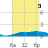 Pascagoula NOAA tide chart for Friday, May 3, 2024