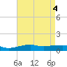 Pascagoula NOAA tide chart for Saturday, May 4, 2024