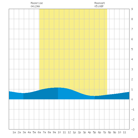 Pascagoula NOAA tide chart for Sunday, May 5, 2024
