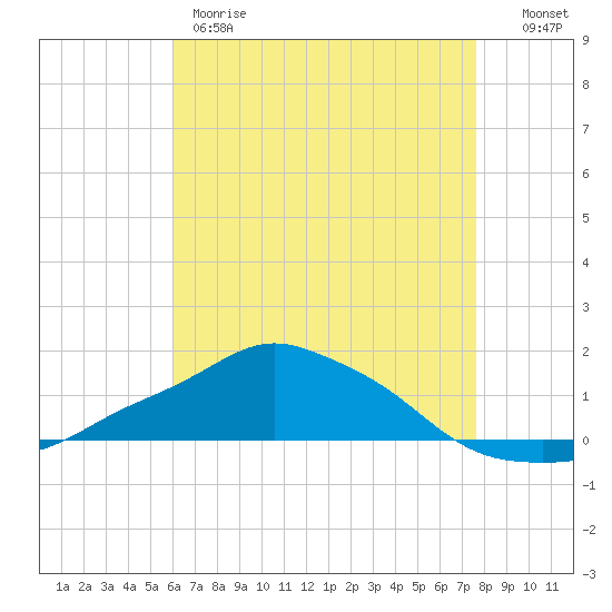 Pascagoula NOAA tide chart for Thursday, May 9, 2024