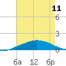 Pascagoula NOAA tide chart for Tuesday, June 11, 2024