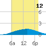 Pascagoula NOAA tide chart for Wednesday, June 12, 2024