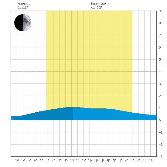 Pascagoula NOAA tide chart for Friday, June 14, 2024