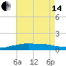 Pascagoula NOAA tide chart for Friday, June 14, 2024