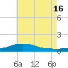 Pascagoula NOAA tide chart for Sunday, June 16, 2024