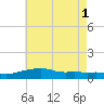 Pascagoula NOAA tide chart for Saturday, June 1, 2024