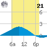 Pascagoula NOAA tide chart for Friday, June 21, 2024