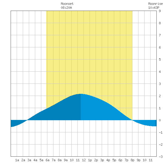Pascagoula NOAA tide chart for Monday, June 24, 2024