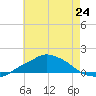 Pascagoula NOAA tide chart for Monday, June 24, 2024