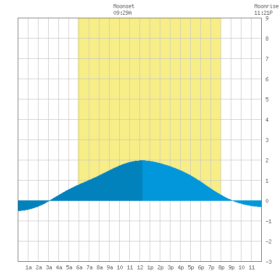 Pascagoula NOAA tide chart for Tuesday, June 25, 2024