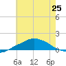 Pascagoula NOAA tide chart for Tuesday, June 25, 2024