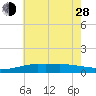Pascagoula NOAA tide chart for Friday, June 28, 2024