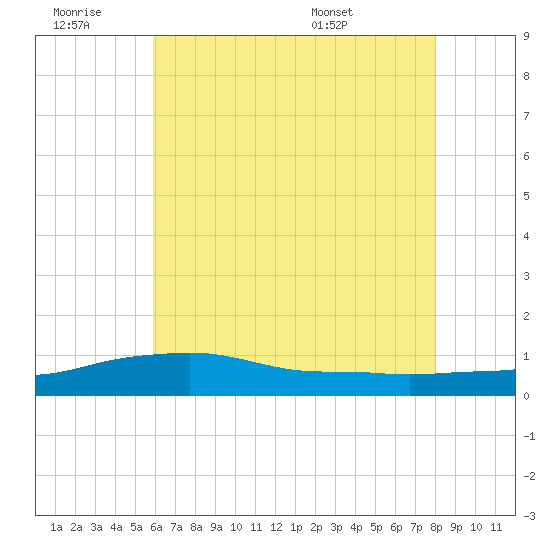 Pascagoula NOAA tide chart for Saturday, June 29, 2024