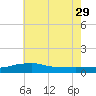 Pascagoula NOAA tide chart for Saturday, June 29, 2024