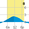 Pascagoula NOAA tide chart for Saturday, June 8, 2024