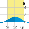 Pascagoula NOAA tide chart for Sunday, June 9, 2024