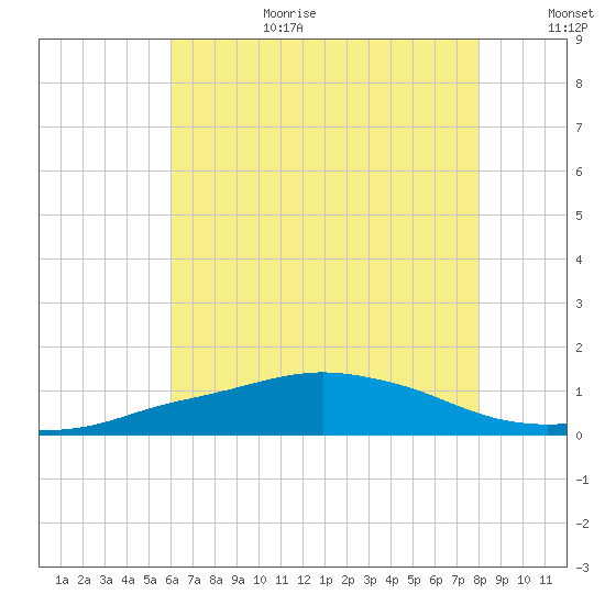 Pascagoula NOAA tide chart for Wednesday, July 10, 2024