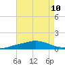 Pascagoula NOAA tide chart for Wednesday, July 10, 2024