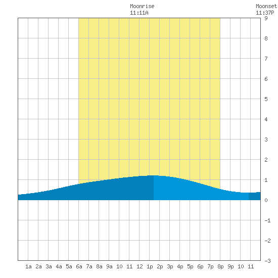 Pascagoula NOAA tide chart for Thursday, July 11, 2024