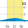 Pascagoula NOAA tide chart for Thursday, July 11, 2024