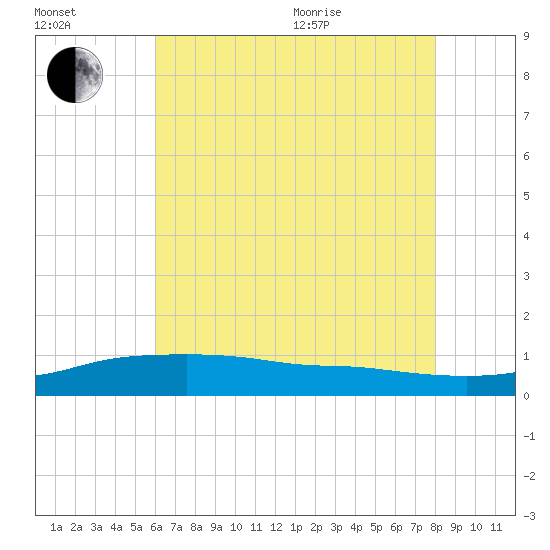 Pascagoula NOAA tide chart for Saturday, July 13, 2024