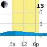 Pascagoula NOAA tide chart for Saturday, July 13, 2024