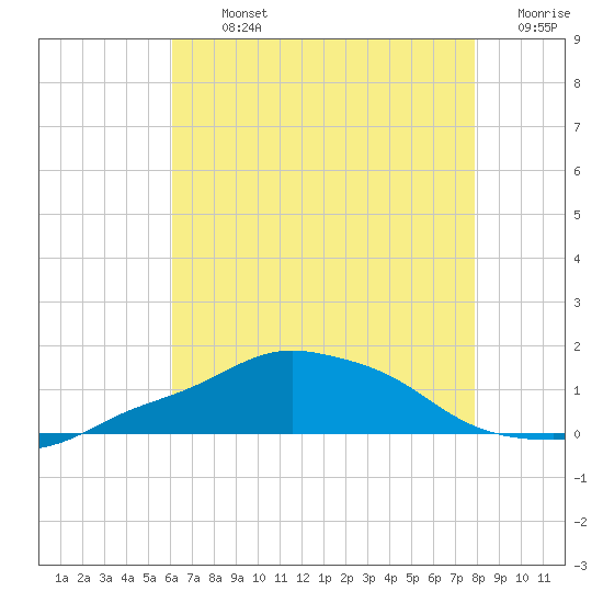 Pascagoula NOAA tide chart for Tuesday, July 23, 2024