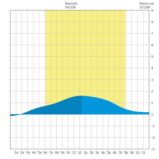 Pascagoula NOAA tide chart for Wednesday, July 24, 2024