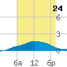 Pascagoula NOAA tide chart for Wednesday, July 24, 2024