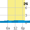 Pascagoula NOAA tide chart for Friday, July 26, 2024