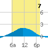 Pascagoula NOAA tide chart for Sunday, July 7, 2024
