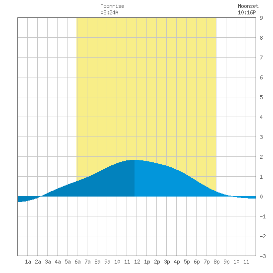 Pascagoula NOAA tide chart for Monday, July 8, 2024