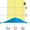 Pascagoula NOAA tide chart for Monday, July 8, 2024