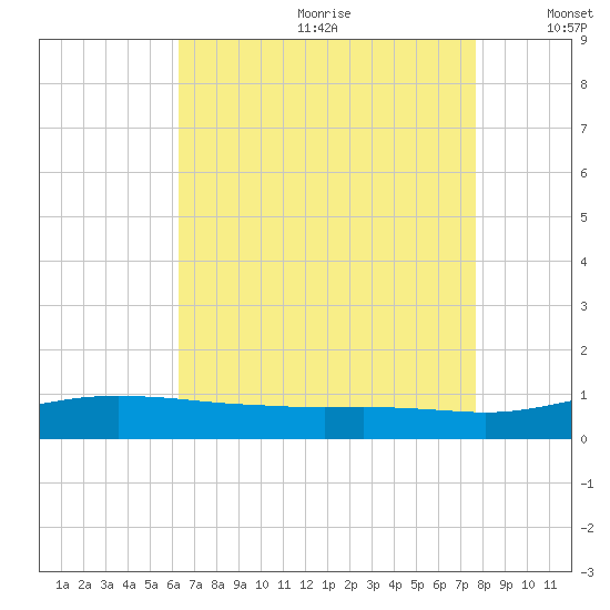 Pascagoula NOAA tide chart for Saturday, August 10, 2024