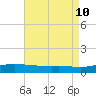 Pascagoula NOAA tide chart for Saturday, August 10, 2024